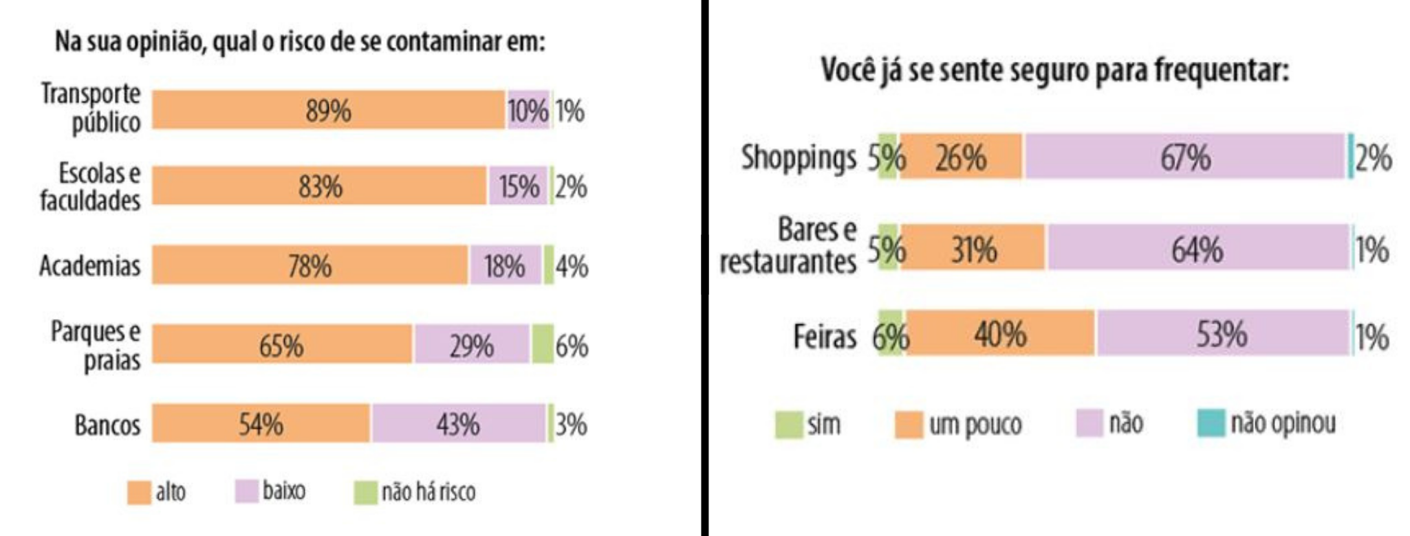 Brasileiro tem mais medo de contaminação no transporte coletivo que na academia. Crédito: DataSenado